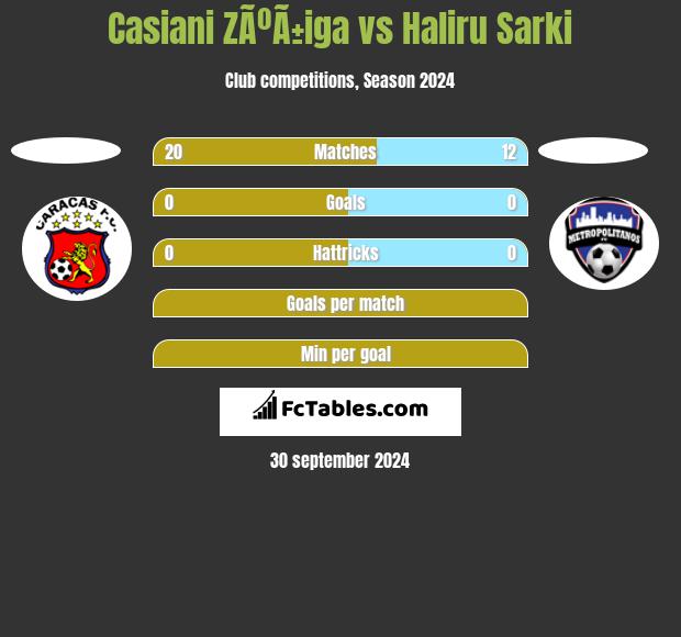 Casiani ZÃºÃ±iga vs Haliru Sarki h2h player stats