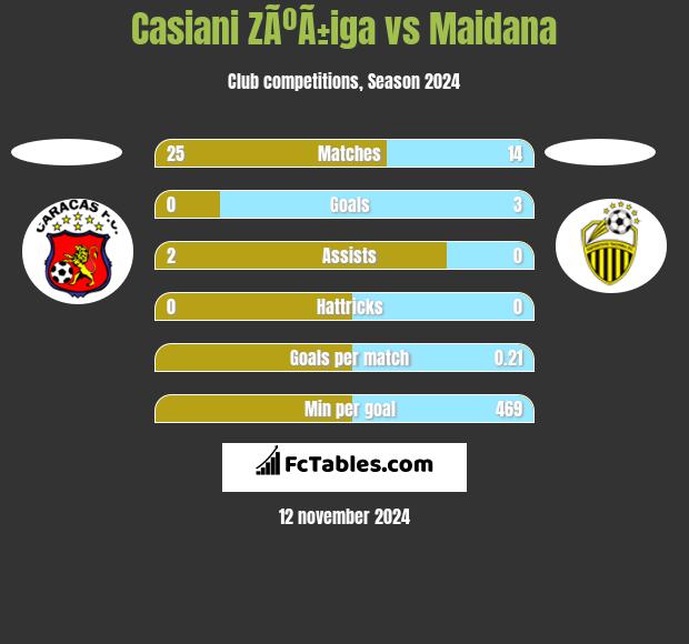 Casiani ZÃºÃ±iga vs Maidana h2h player stats