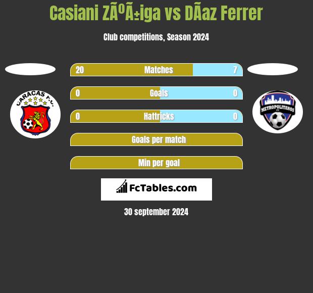 Casiani ZÃºÃ±iga vs DÃ­az Ferrer h2h player stats