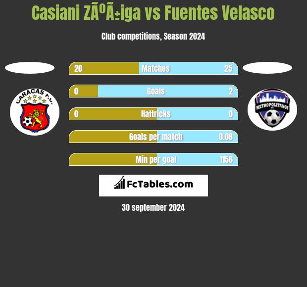 Casiani ZÃºÃ±iga vs Fuentes Velasco h2h player stats