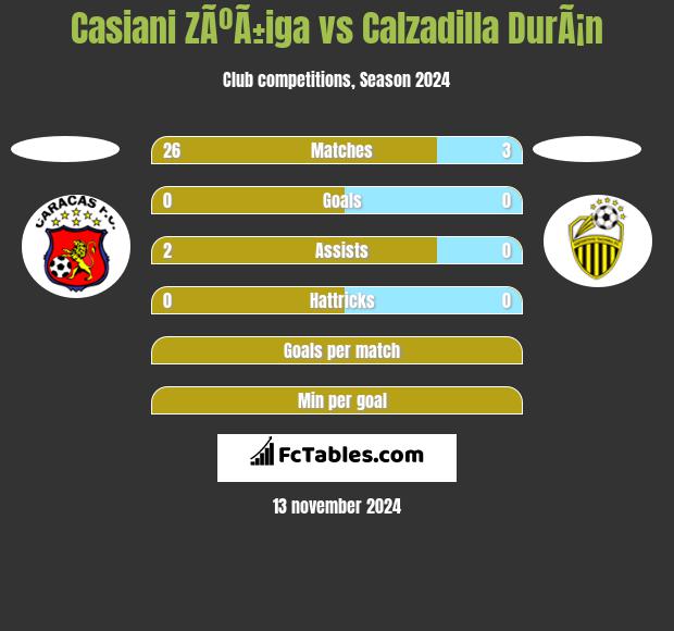 Casiani ZÃºÃ±iga vs Calzadilla DurÃ¡n h2h player stats