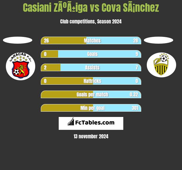 Casiani ZÃºÃ±iga vs Cova SÃ¡nchez h2h player stats