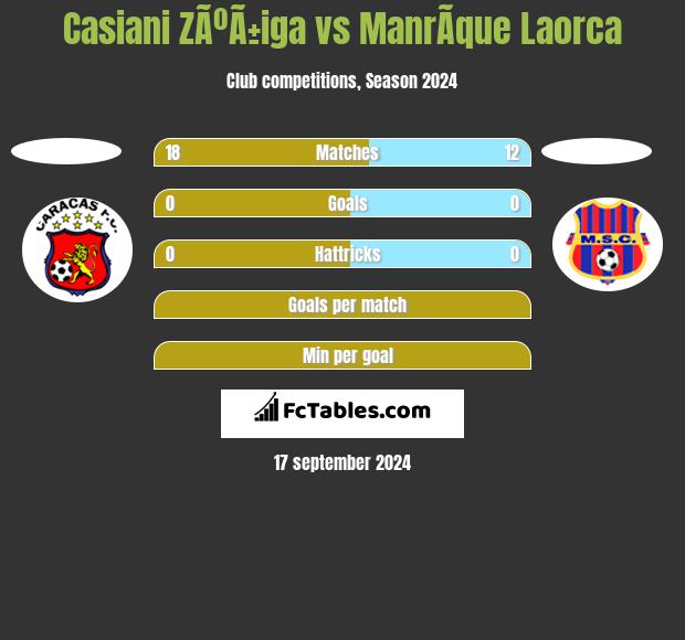 Casiani ZÃºÃ±iga vs ManrÃ­que Laorca h2h player stats