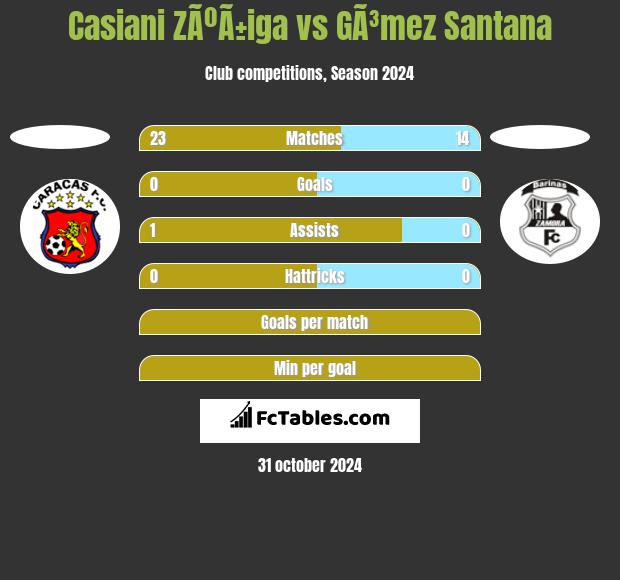 Casiani ZÃºÃ±iga vs GÃ³mez Santana h2h player stats