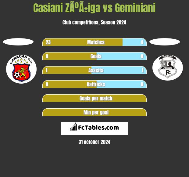 Casiani ZÃºÃ±iga vs Geminiani h2h player stats