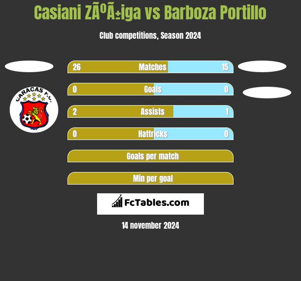 Casiani ZÃºÃ±iga vs Barboza Portillo h2h player stats