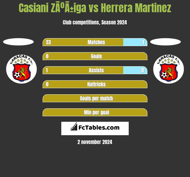 Casiani ZÃºÃ±iga vs Herrera Martinez h2h player stats