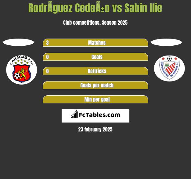 RodrÃ­guez CedeÃ±o vs Sabin Ilie h2h player stats