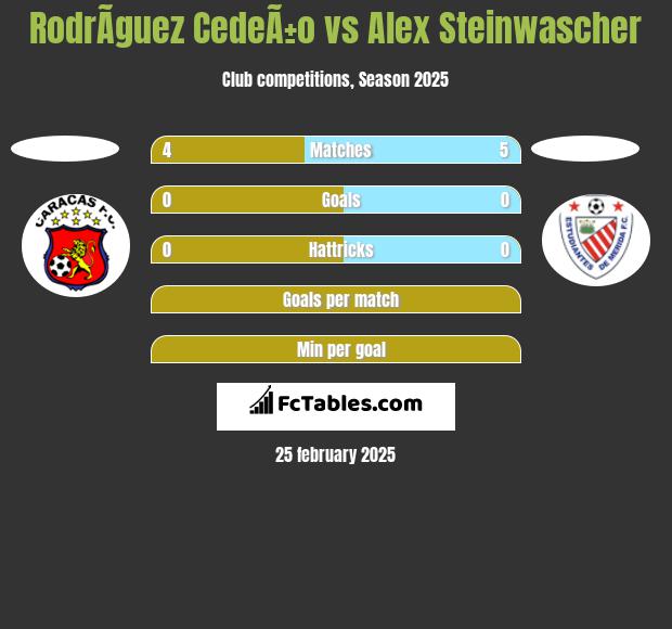 RodrÃ­guez CedeÃ±o vs Alex Steinwascher h2h player stats