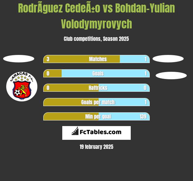 RodrÃ­guez CedeÃ±o vs Bohdan-Yulian Volodymyrovych h2h player stats