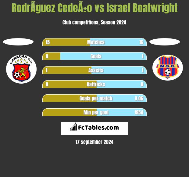 RodrÃ­guez CedeÃ±o vs Israel Boatwright h2h player stats