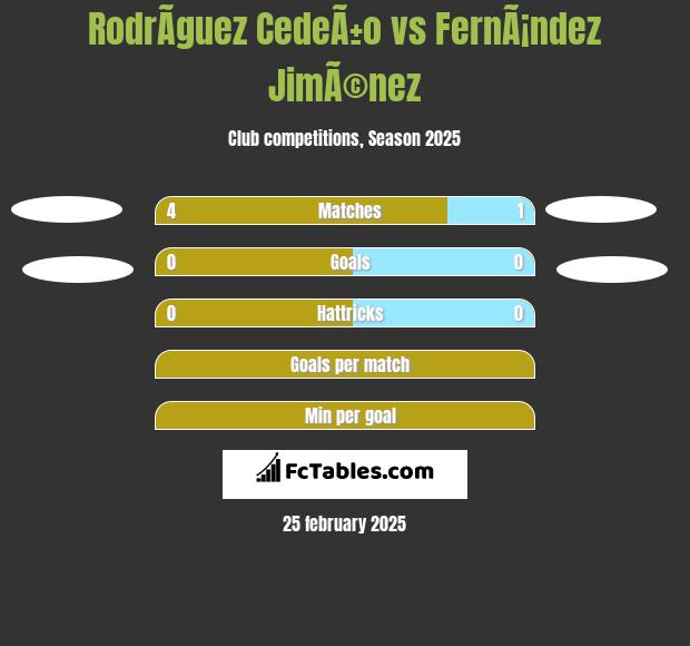 RodrÃ­guez CedeÃ±o vs FernÃ¡ndez JimÃ©nez h2h player stats