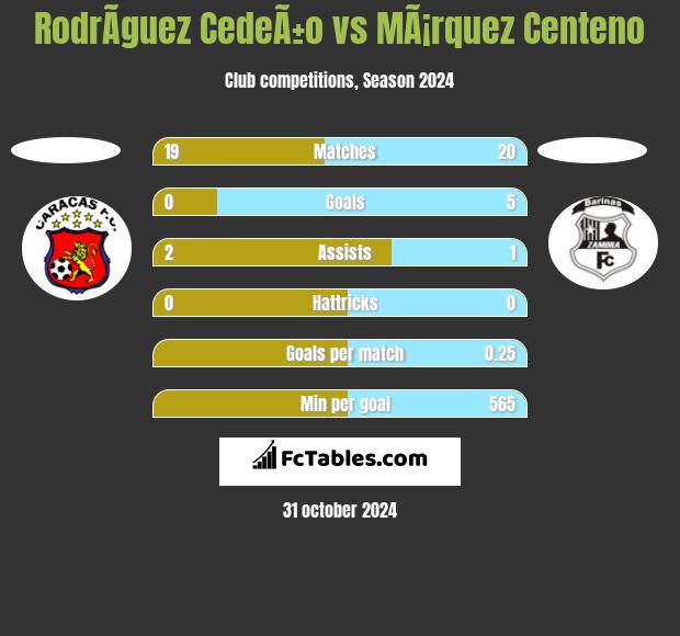 RodrÃ­guez CedeÃ±o vs MÃ¡rquez Centeno h2h player stats