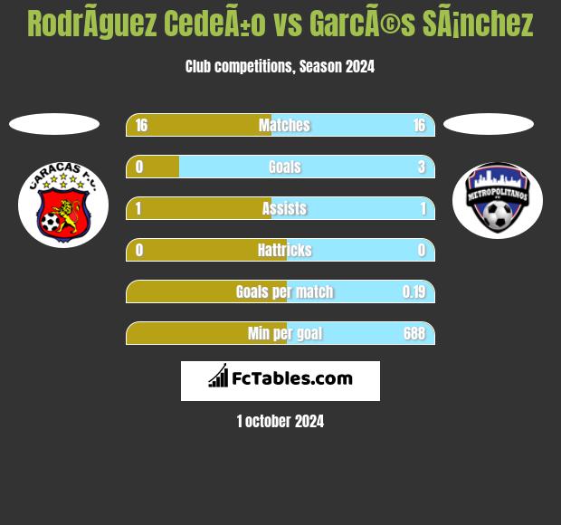 RodrÃ­guez CedeÃ±o vs GarcÃ©s SÃ¡nchez h2h player stats