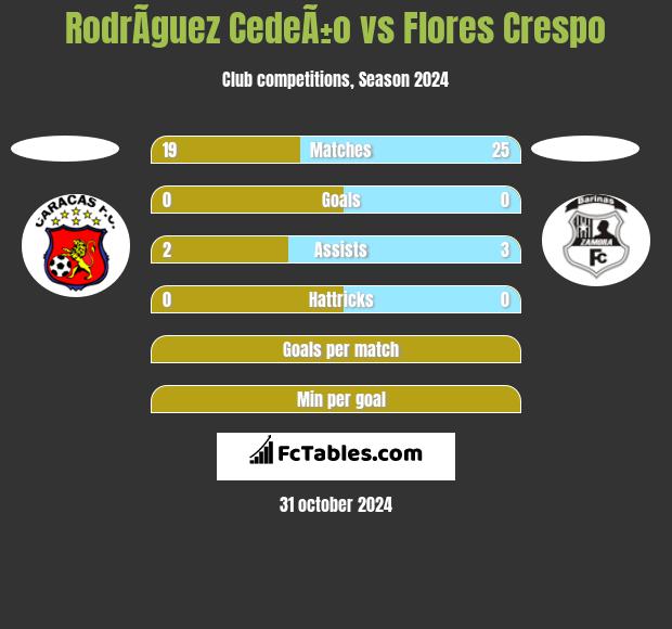 RodrÃ­guez CedeÃ±o vs Flores Crespo h2h player stats