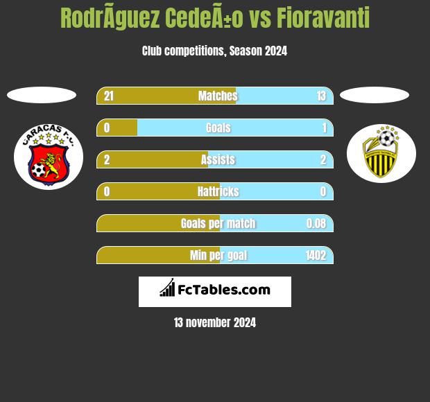 RodrÃ­guez CedeÃ±o vs Fioravanti h2h player stats