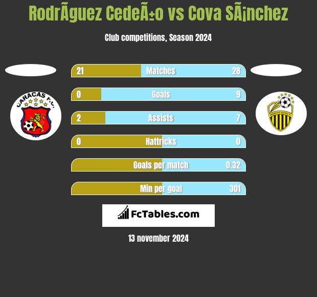 RodrÃ­guez CedeÃ±o vs Cova SÃ¡nchez h2h player stats