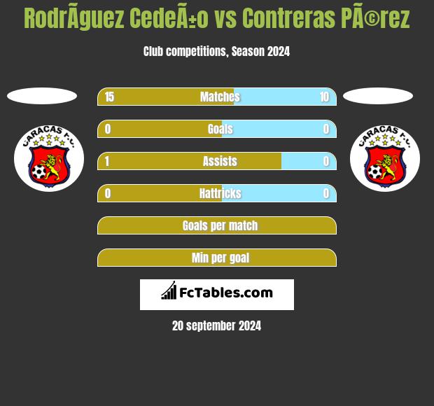 RodrÃ­guez CedeÃ±o vs Contreras PÃ©rez h2h player stats