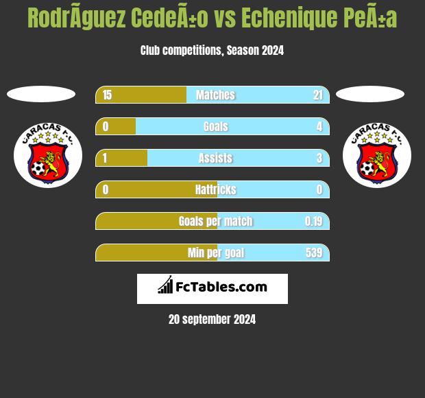 RodrÃ­guez CedeÃ±o vs Echenique PeÃ±a h2h player stats