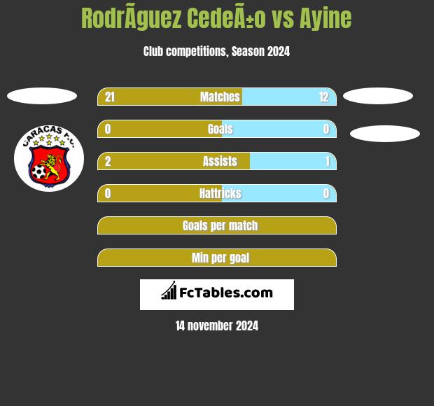 RodrÃ­guez CedeÃ±o vs Ayine h2h player stats