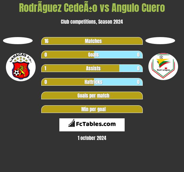 RodrÃ­guez CedeÃ±o vs Angulo Cuero h2h player stats