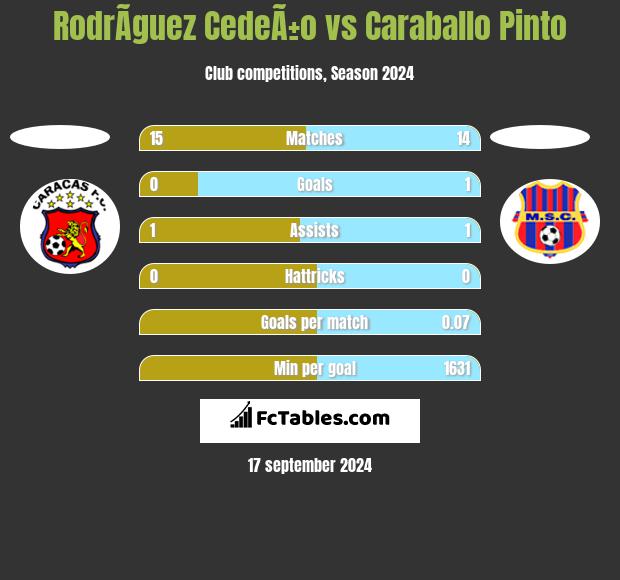 RodrÃ­guez CedeÃ±o vs Caraballo Pinto h2h player stats