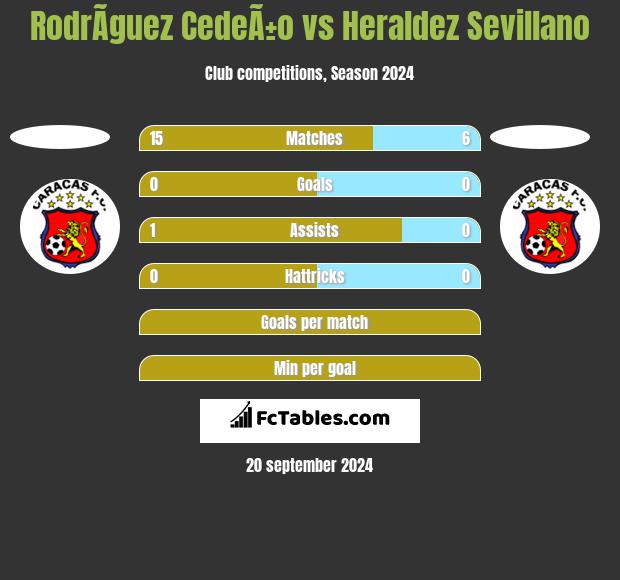 RodrÃ­guez CedeÃ±o vs Heraldez Sevillano h2h player stats