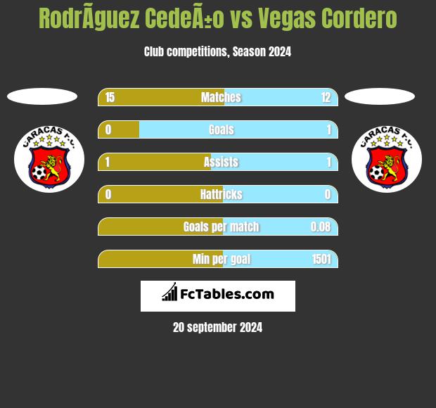 RodrÃ­guez CedeÃ±o vs Vegas Cordero h2h player stats