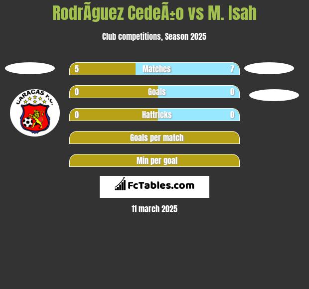 RodrÃ­guez CedeÃ±o vs M. Isah h2h player stats