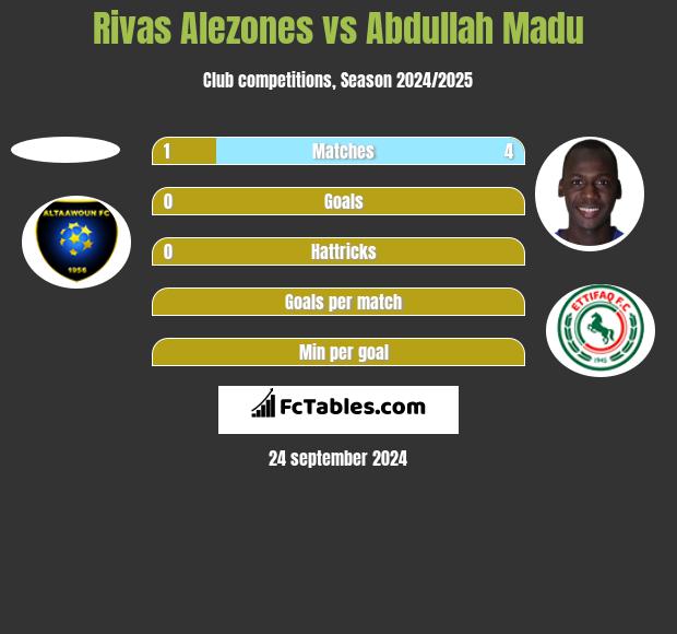 Rivas Alezones vs Abdullah Madu h2h player stats