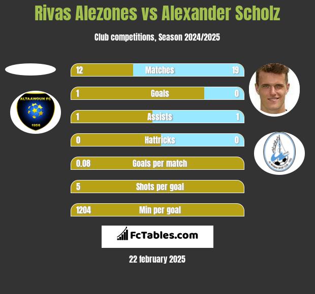 Rivas Alezones vs Alexander Scholz h2h player stats