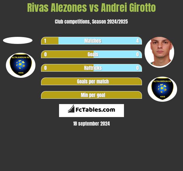 Rivas Alezones vs Andrei Girotto h2h player stats