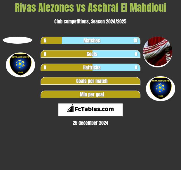 Rivas Alezones vs Aschraf El Mahdioui h2h player stats