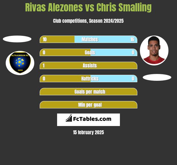 Rivas Alezones vs Chris Smalling h2h player stats