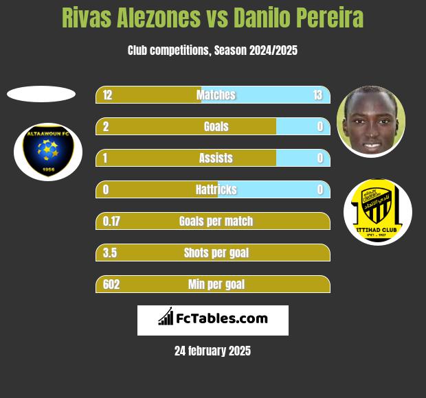 Rivas Alezones vs Danilo Pereira h2h player stats