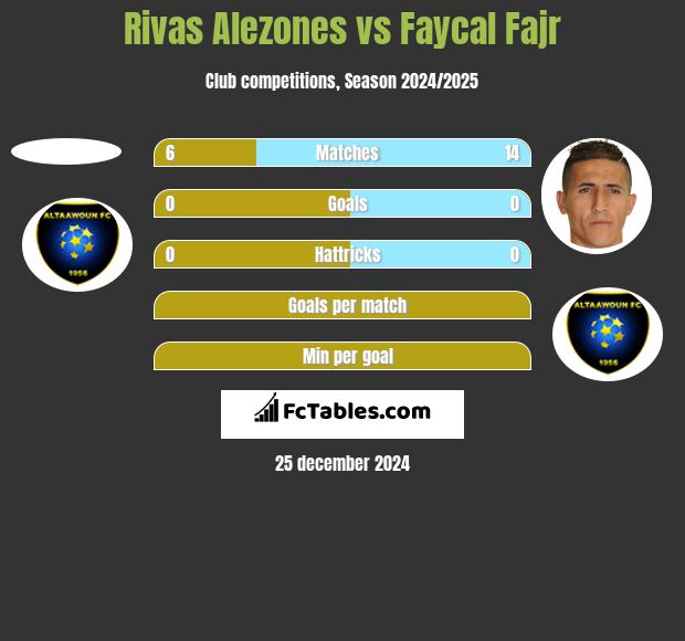 Rivas Alezones vs Faycal Fajr h2h player stats