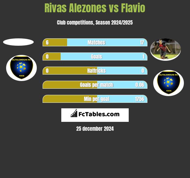 Rivas Alezones vs Flavio h2h player stats