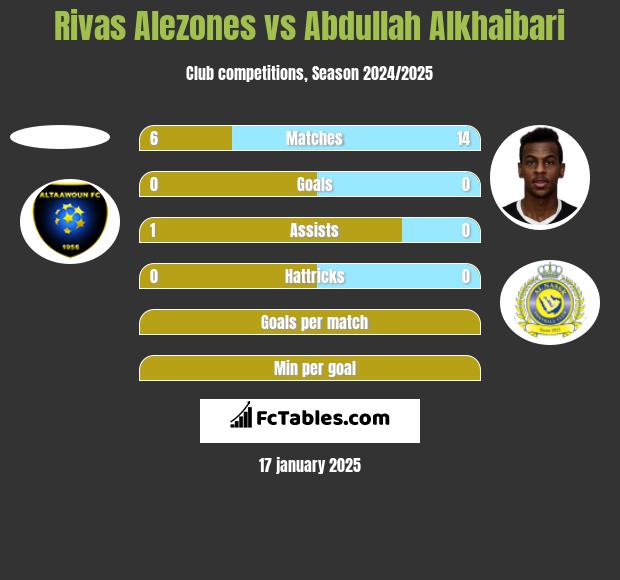 Rivas Alezones vs Abdullah Alkhaibari h2h player stats