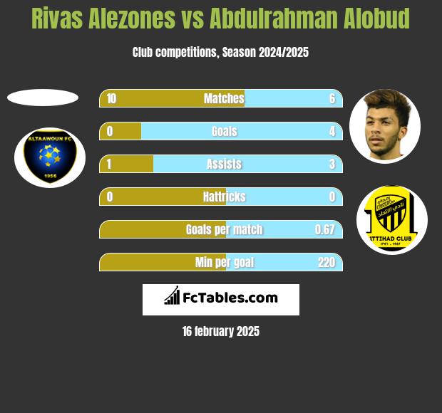 Rivas Alezones vs Abdulrahman Alobud h2h player stats