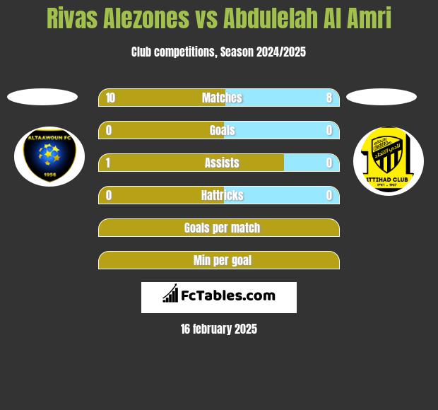 Rivas Alezones vs Abdulelah Al Amri h2h player stats