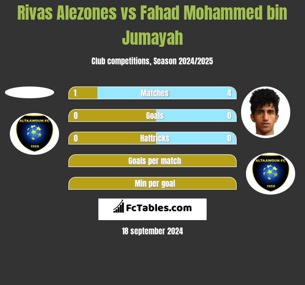 Rivas Alezones vs Fahad Mohammed bin Jumayah h2h player stats