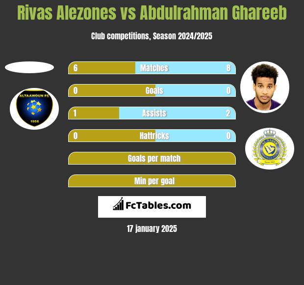 Rivas Alezones vs Abdulrahman Ghareeb h2h player stats