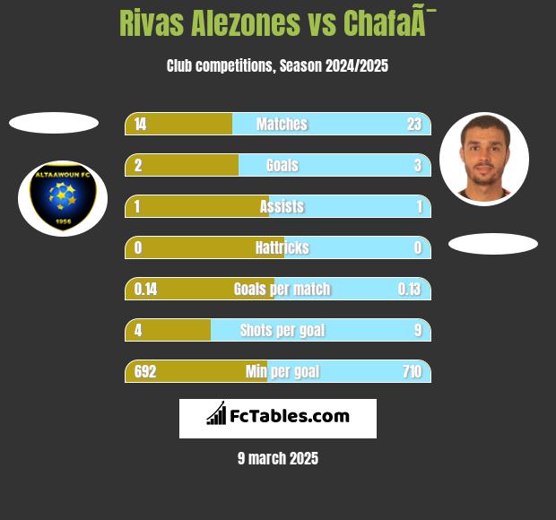 Rivas Alezones vs ChafaÃ¯ h2h player stats