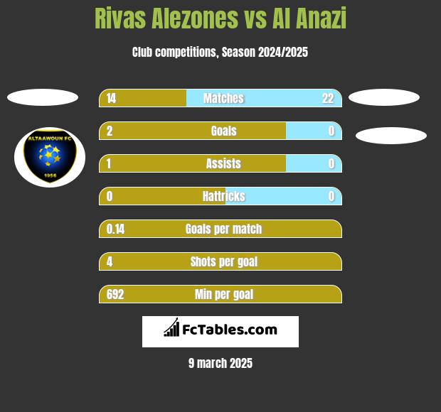 Rivas Alezones vs Al Anazi h2h player stats