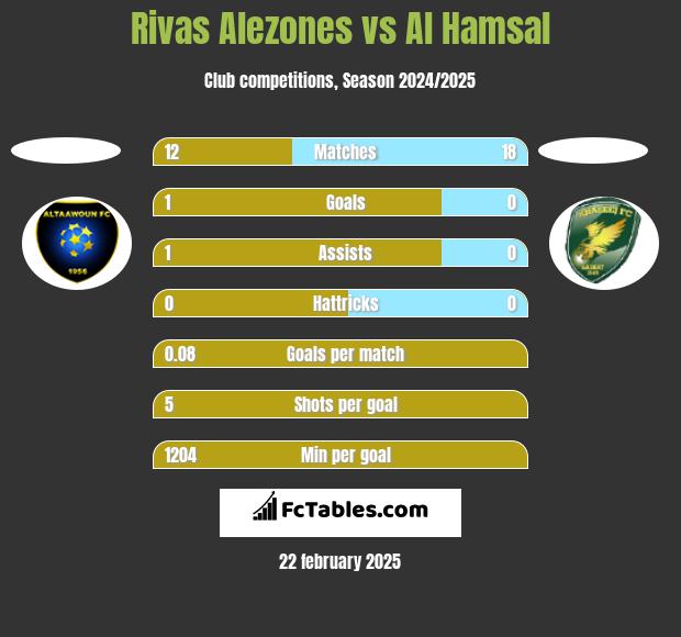 Rivas Alezones vs Al Hamsal h2h player stats