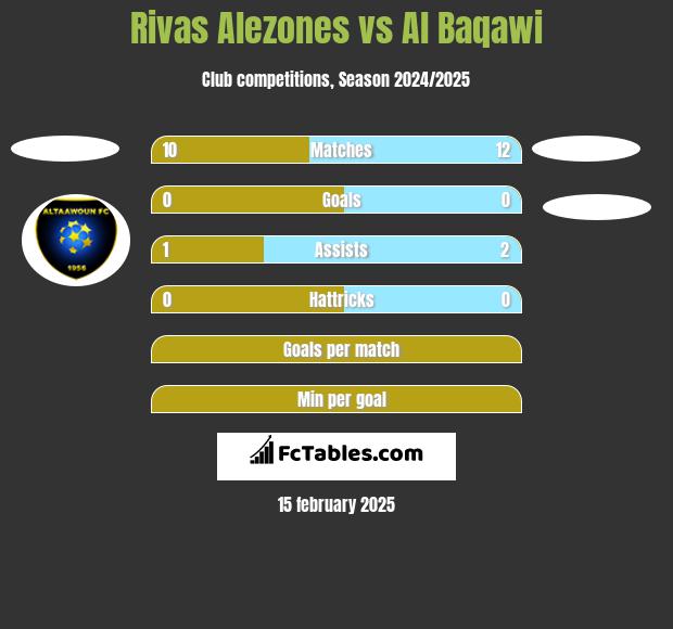 Rivas Alezones vs Al Baqawi h2h player stats