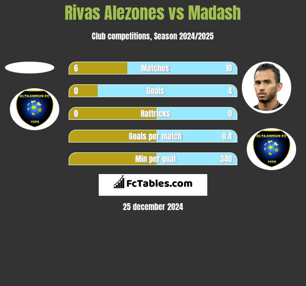 Rivas Alezones vs Madash h2h player stats