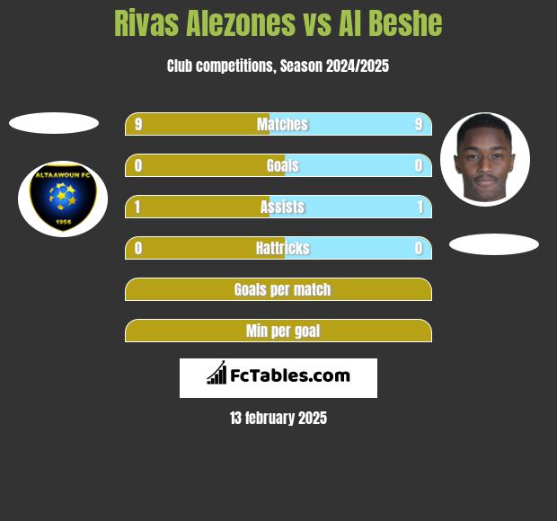 Rivas Alezones vs Al Beshe h2h player stats