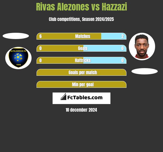 Rivas Alezones vs Hazzazi h2h player stats