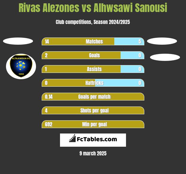 Rivas Alezones vs Alhwsawi Sanousi h2h player stats